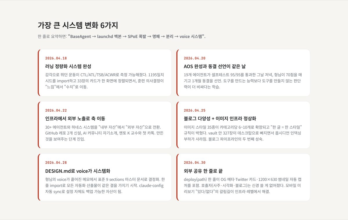 시스템 변화 6가지