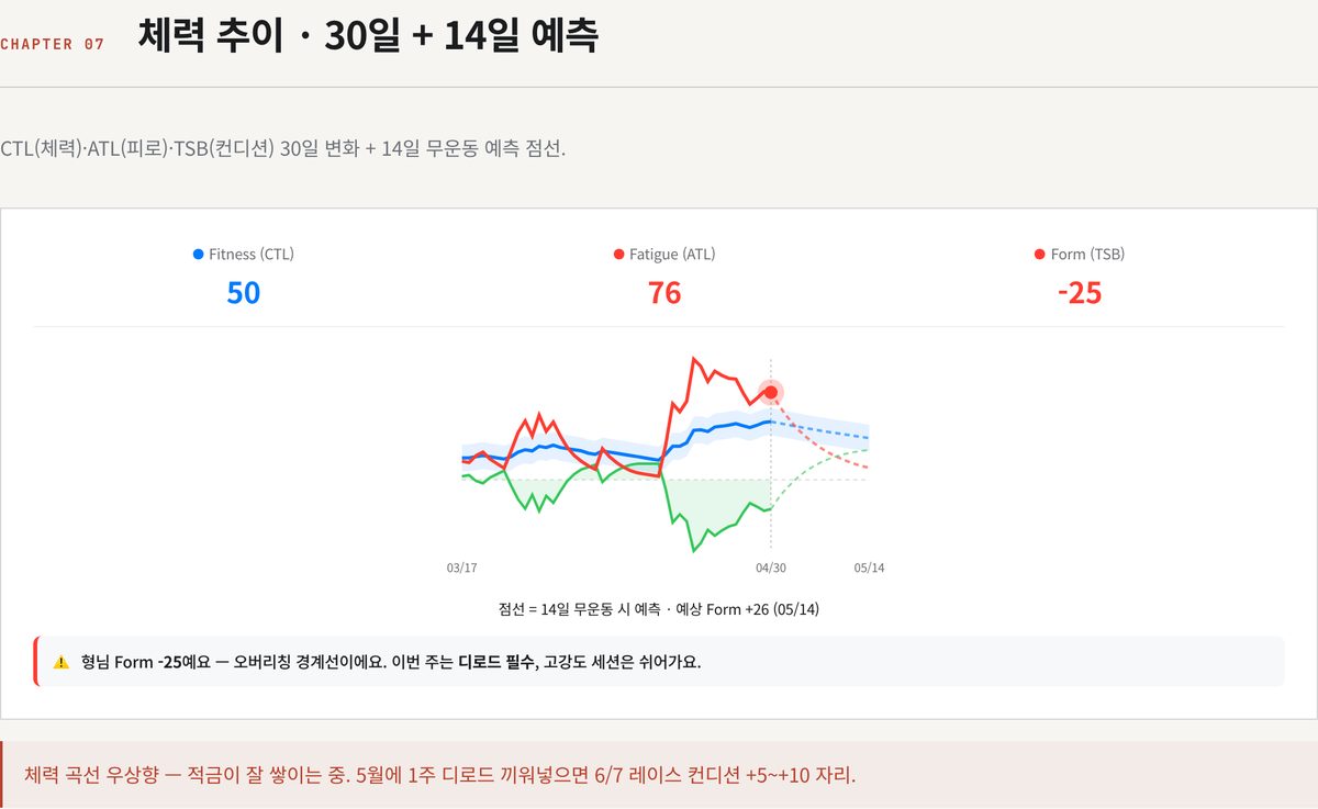체력 추이