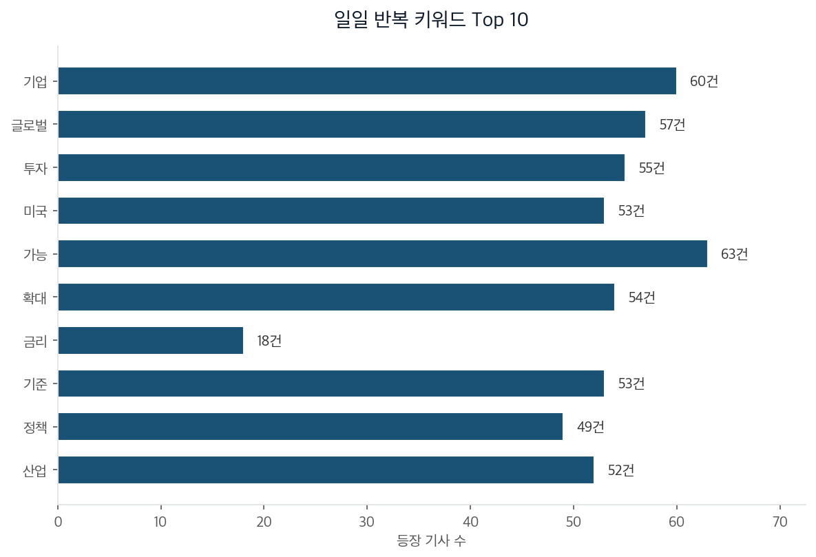 일일 반복 키워드 Top 10