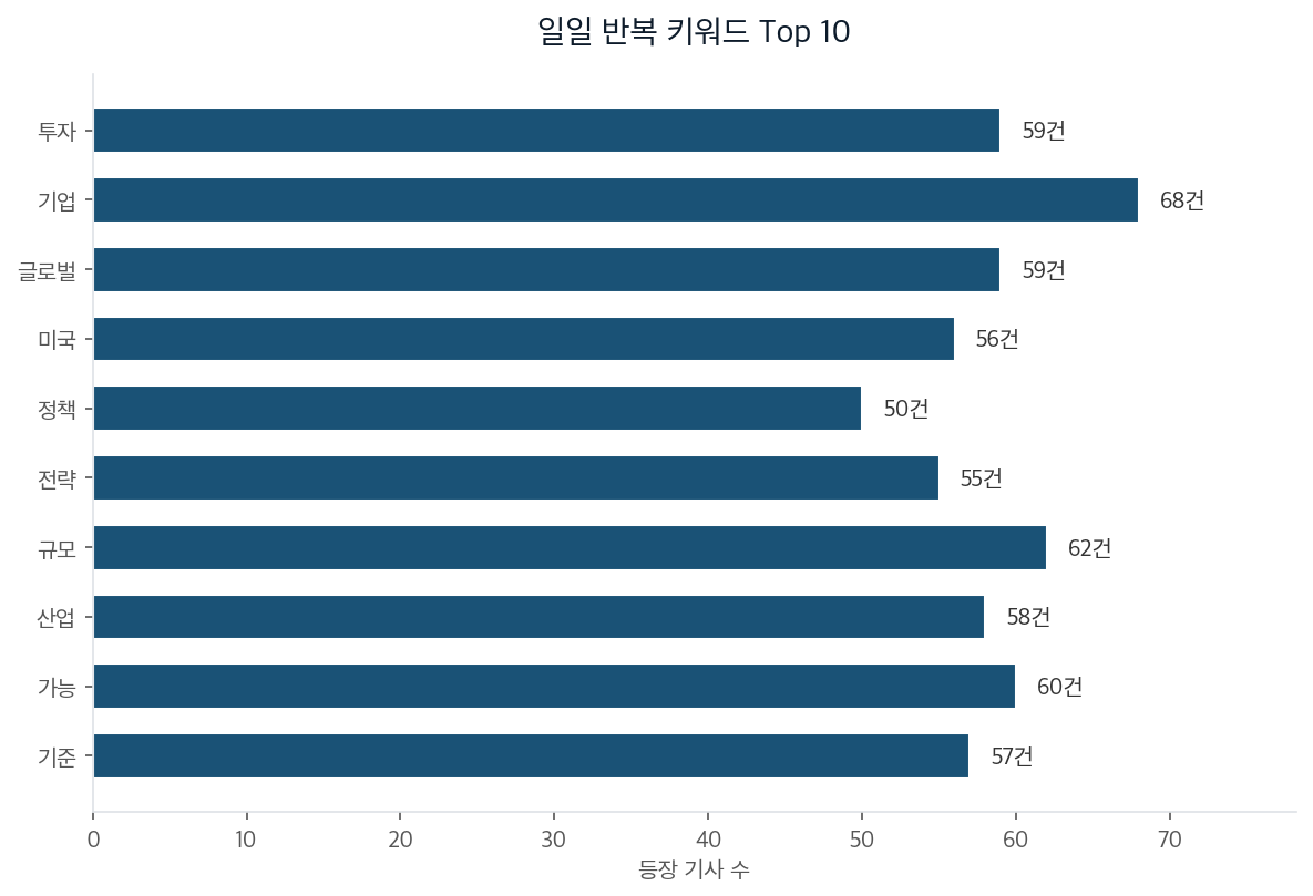일일 반복 키워드 Top 10