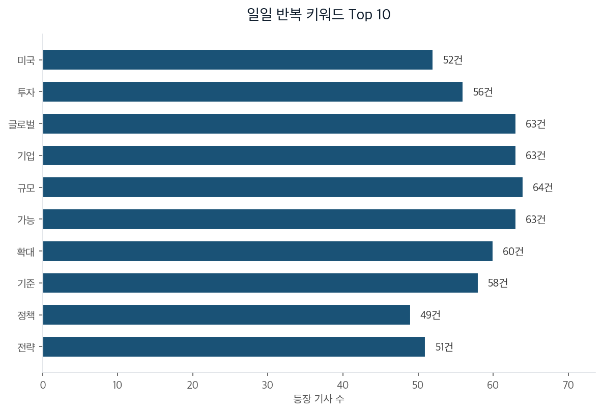 일일 반복 키워드 Top 10
