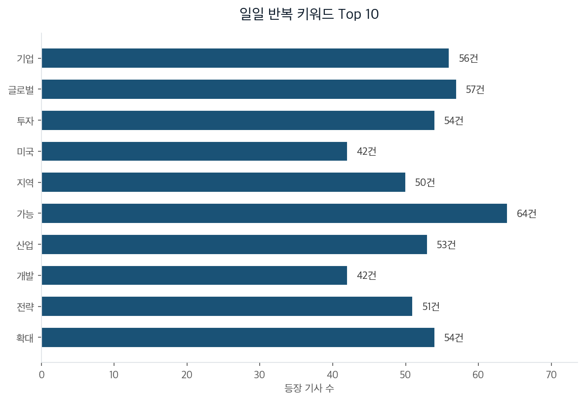 일일 반복 키워드 Top 10