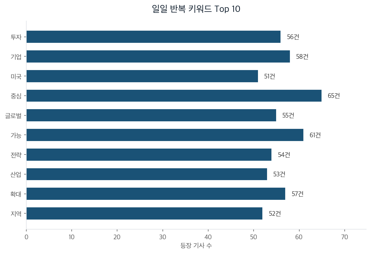 일일 반복 키워드 Top 10