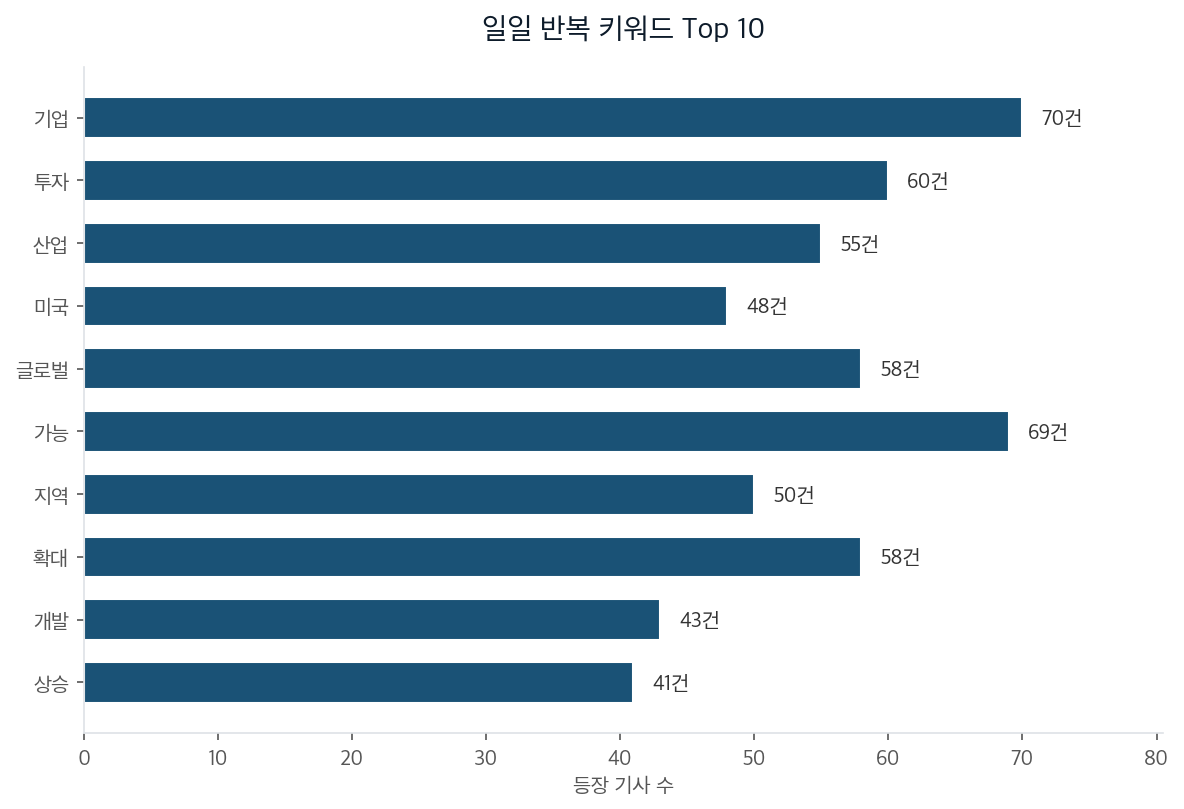 일일 반복 키워드 Top 10
