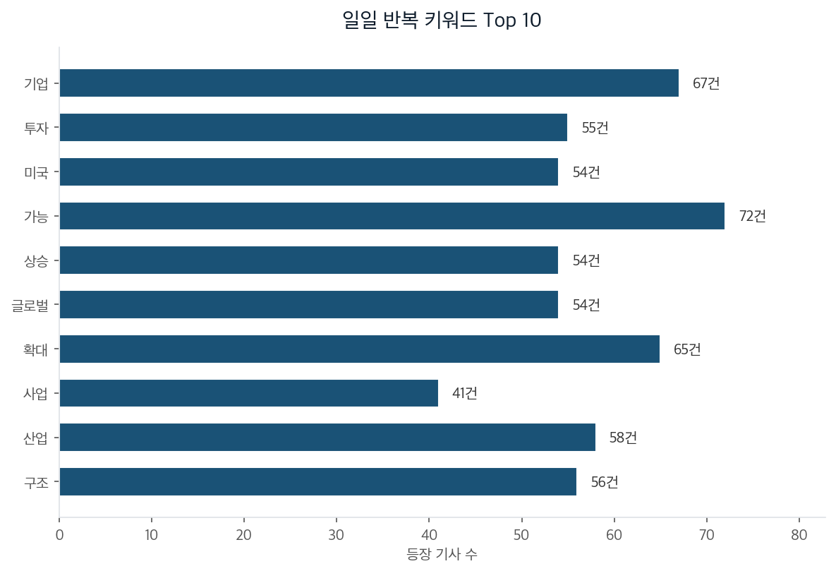일일 반복 키워드 Top 10