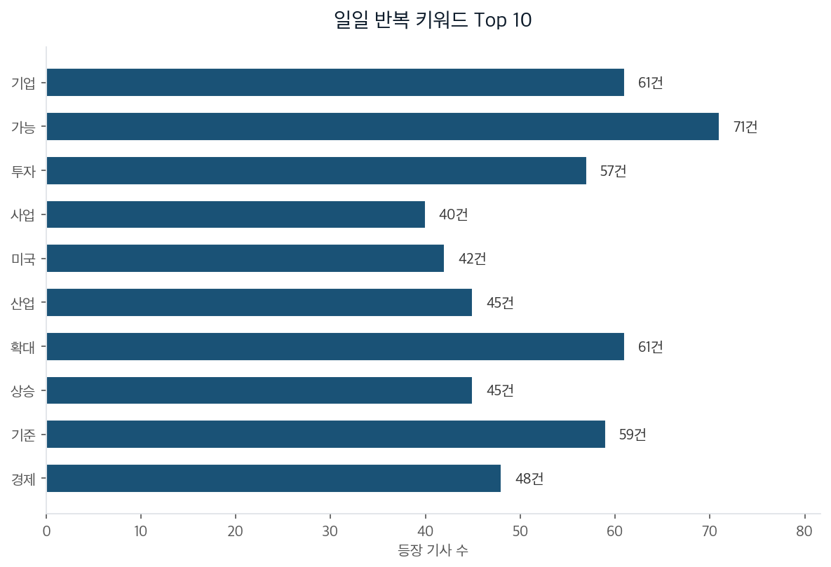 일일 반복 키워드 Top 10