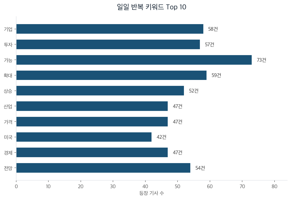 일일 반복 키워드 Top 10