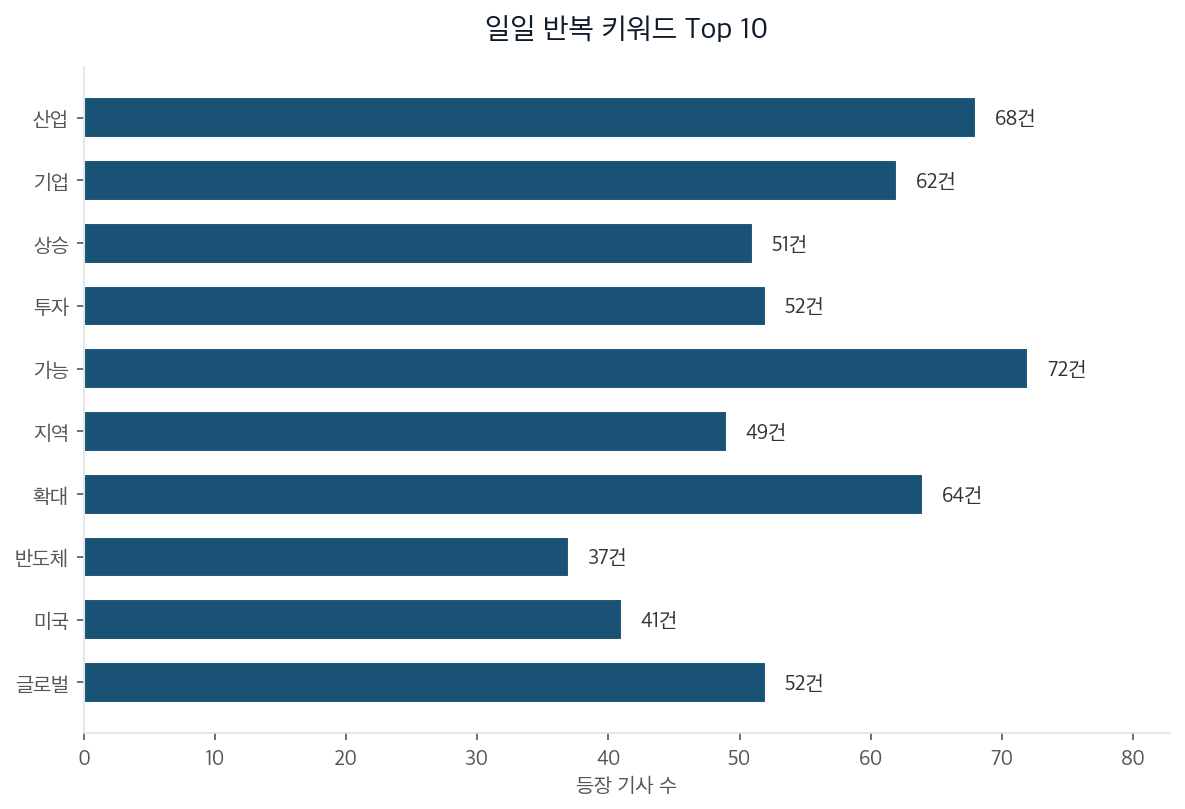 일일 반복 키워드 Top 10