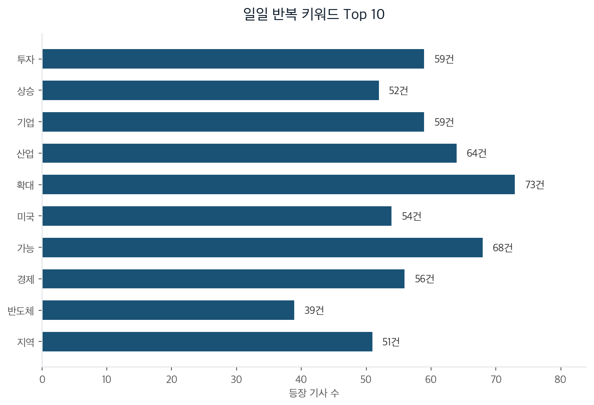 일일 반복 키워드 Top 10