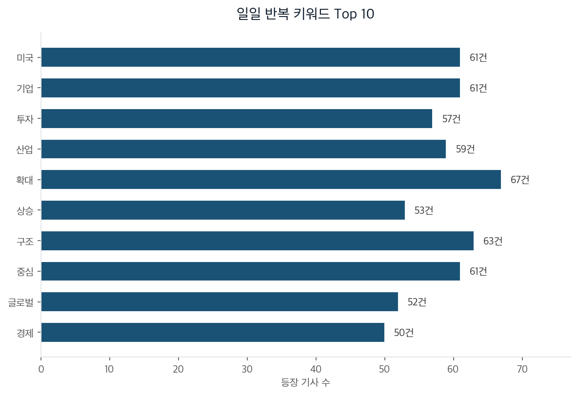 일일 반복 키워드 Top 10