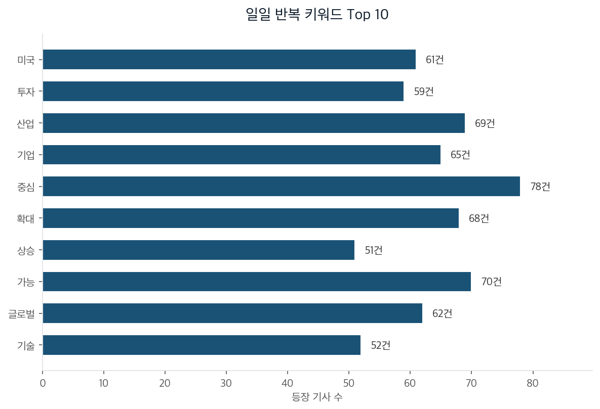 일일 반복 키워드 Top 10