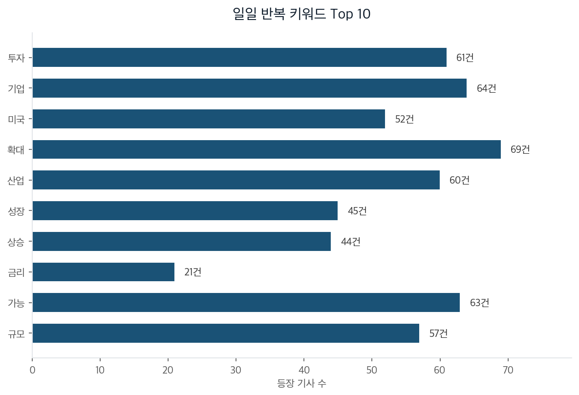 일일 반복 키워드 Top 10