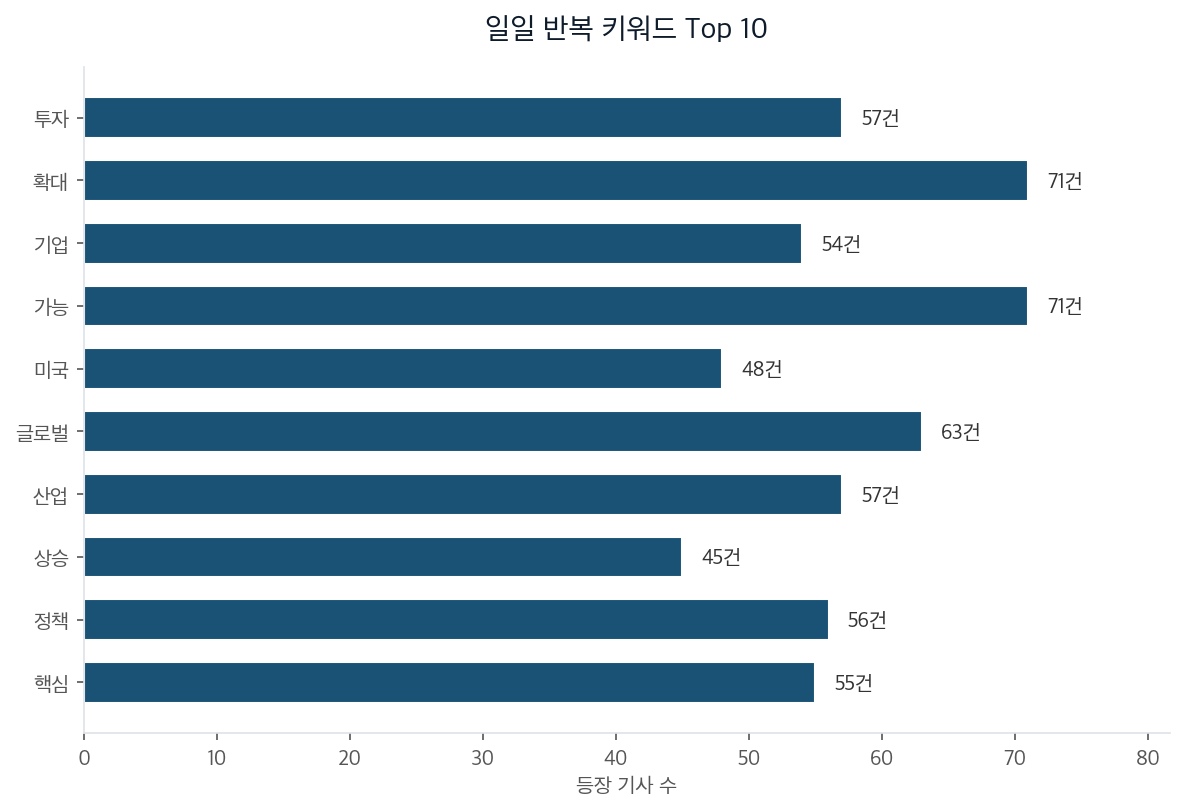 일일 반복 키워드 Top 10