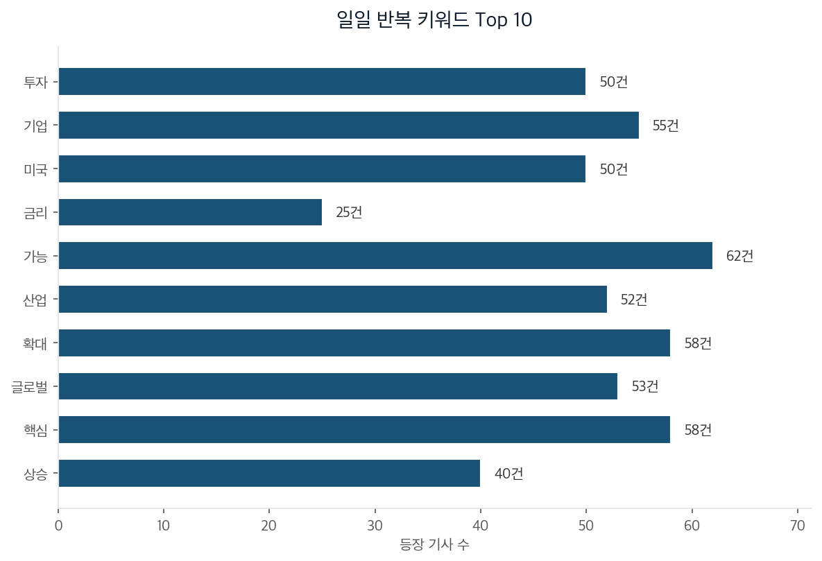 일일 반복 키워드 Top 10