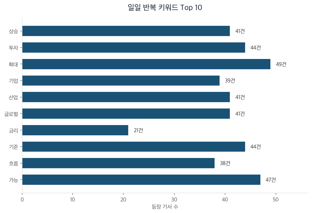 일일 반복 키워드 Top 10