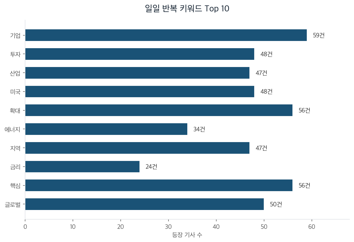 일일 반복 키워드 Top 10