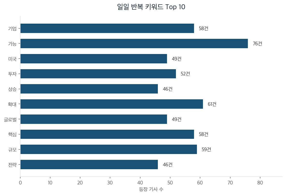 일일 반복 키워드 Top 10