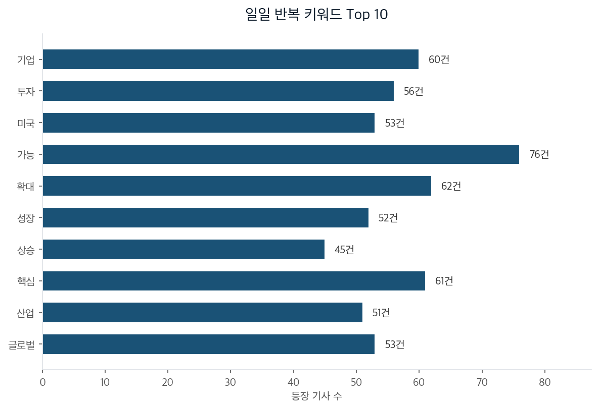 일일 반복 키워드 Top 10