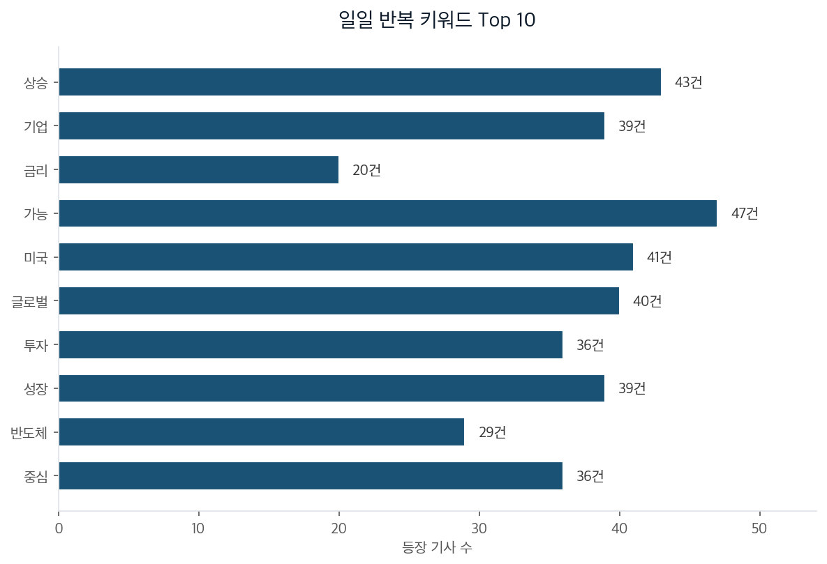 일일 반복 키워드 Top 10