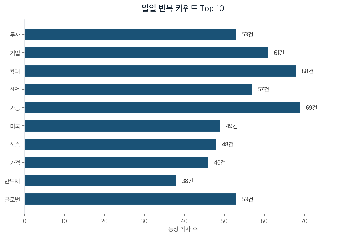 일일 반복 키워드 Top 10