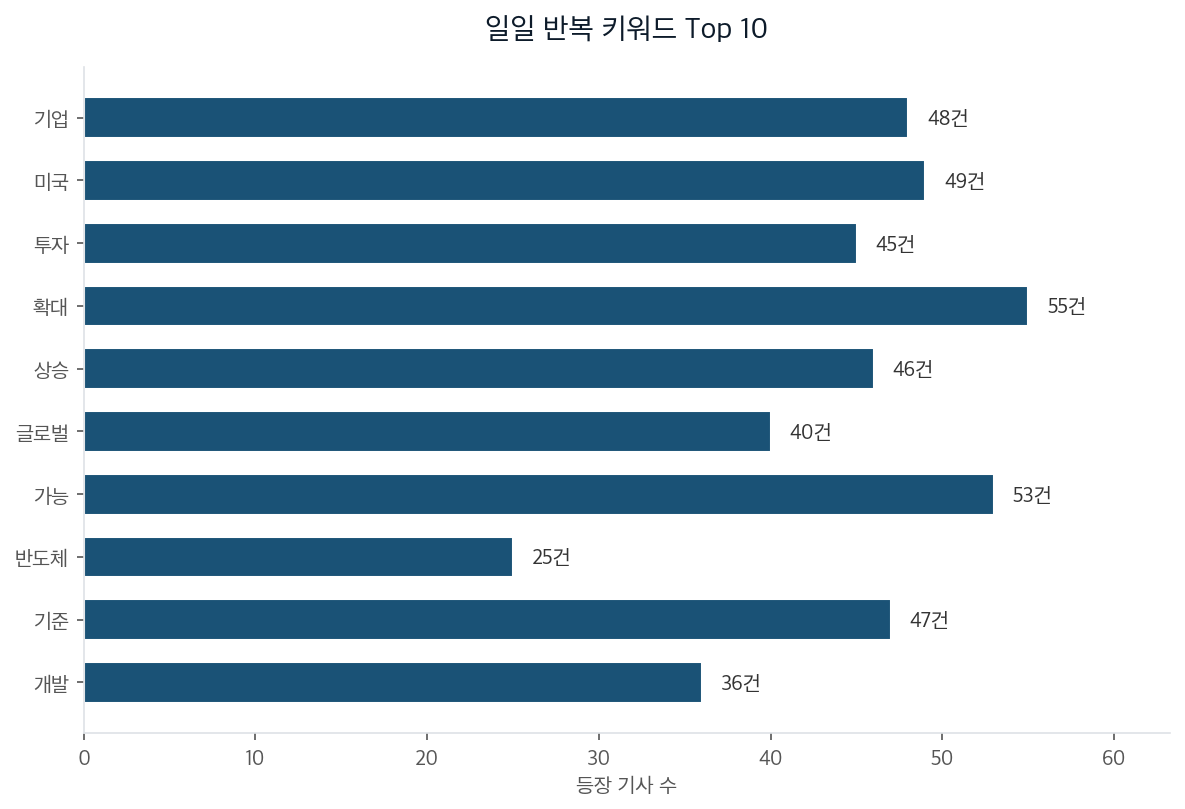 일일 반복 키워드 Top 10
