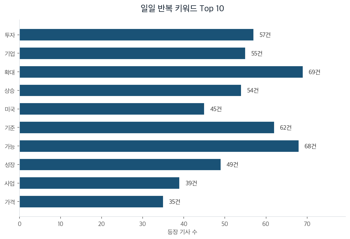 일일 반복 키워드 Top 10
