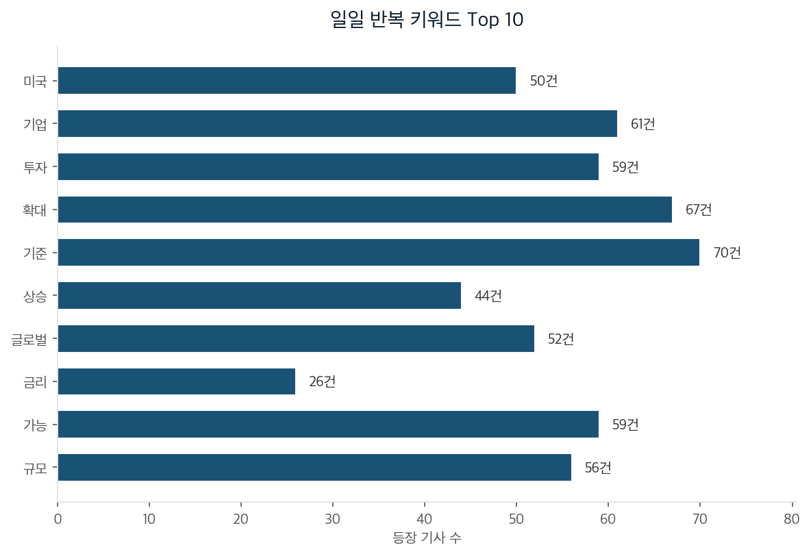 일일 반복 키워드 Top 10