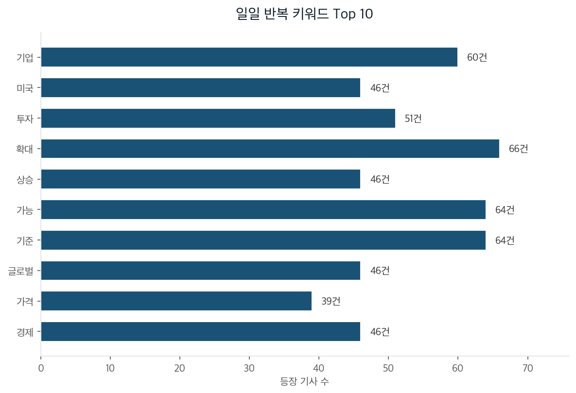 일일 반복 키워드 Top 10