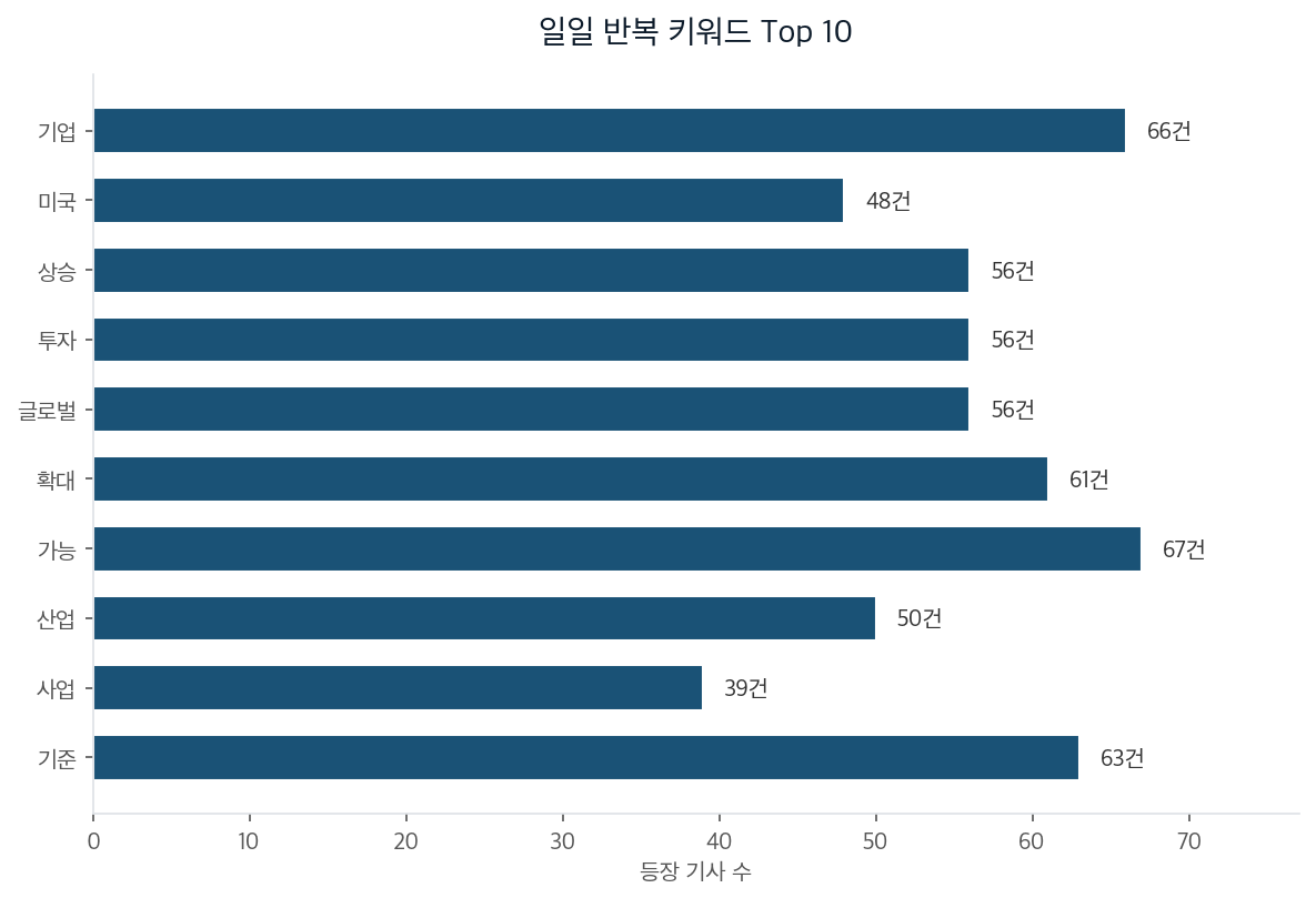 일일 반복 키워드 Top 10