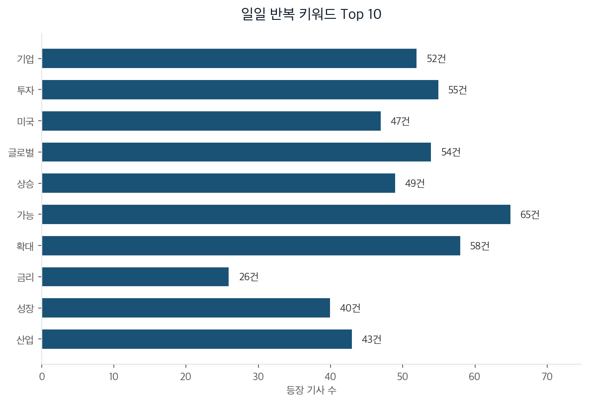일일 반복 키워드 Top 10