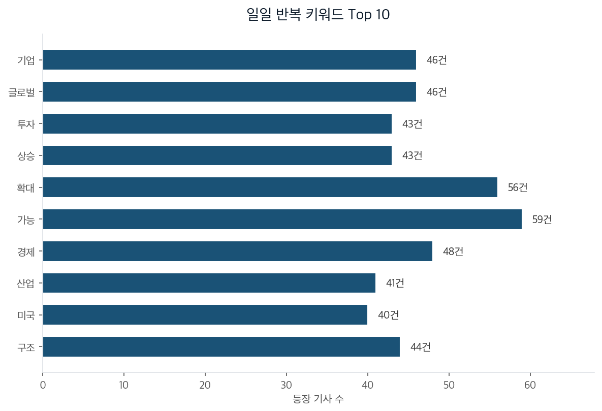 일일 반복 키워드 Top 10