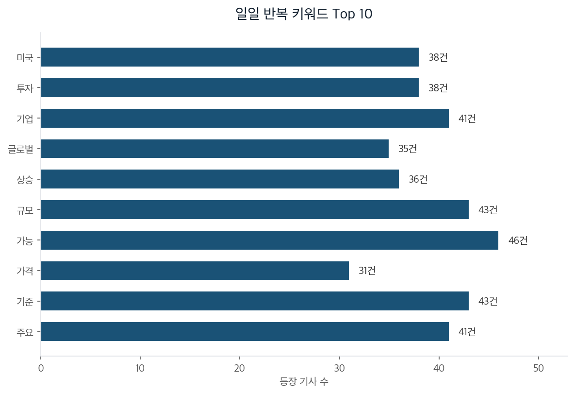 일일 반복 키워드 Top 10