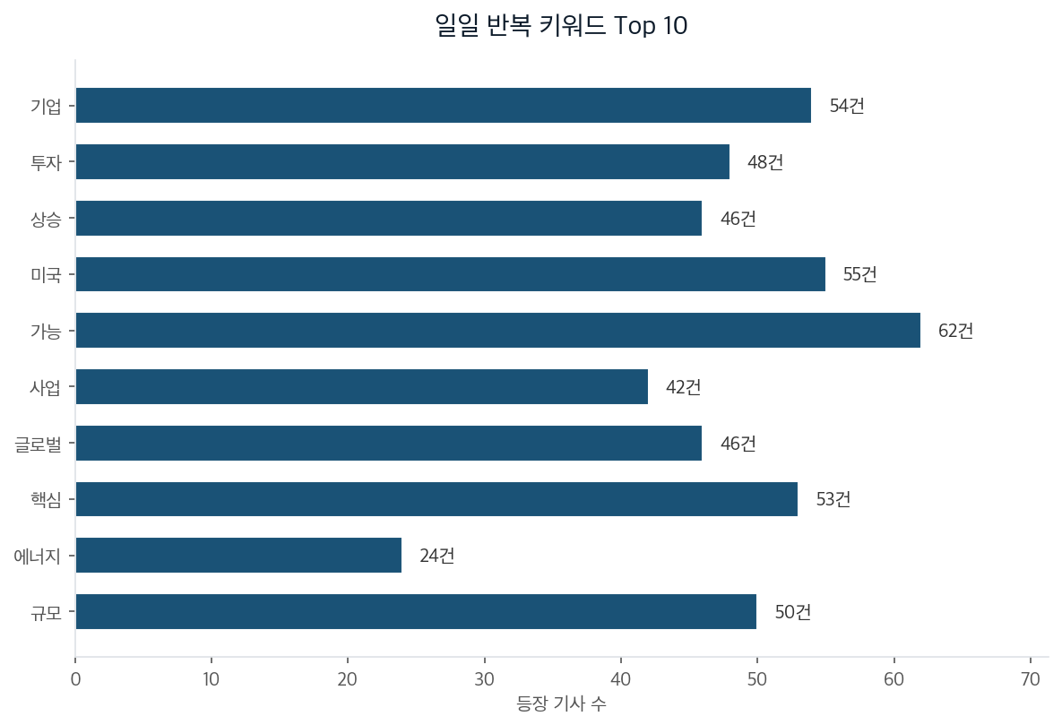 일일 반복 키워드 Top 10