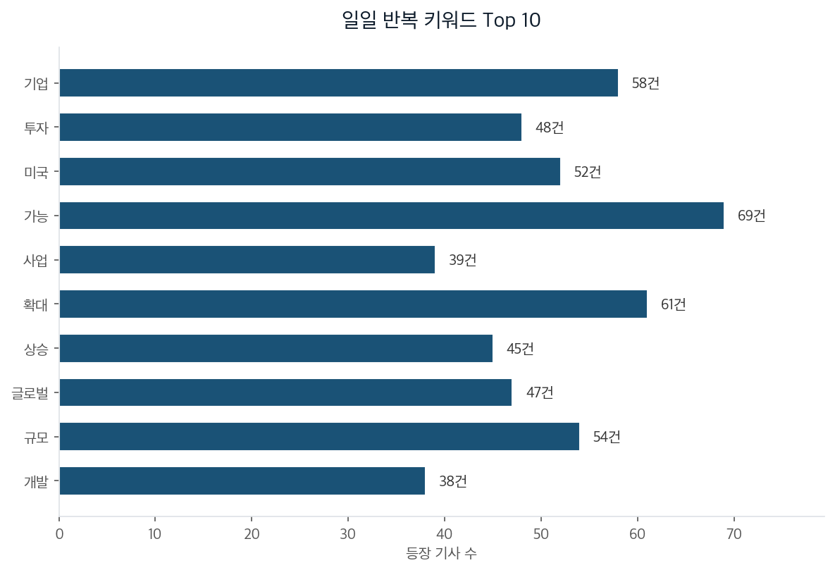 일일 반복 키워드 Top 10