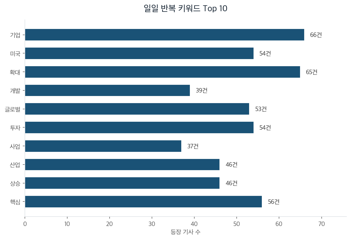 일일 반복 키워드 Top 10