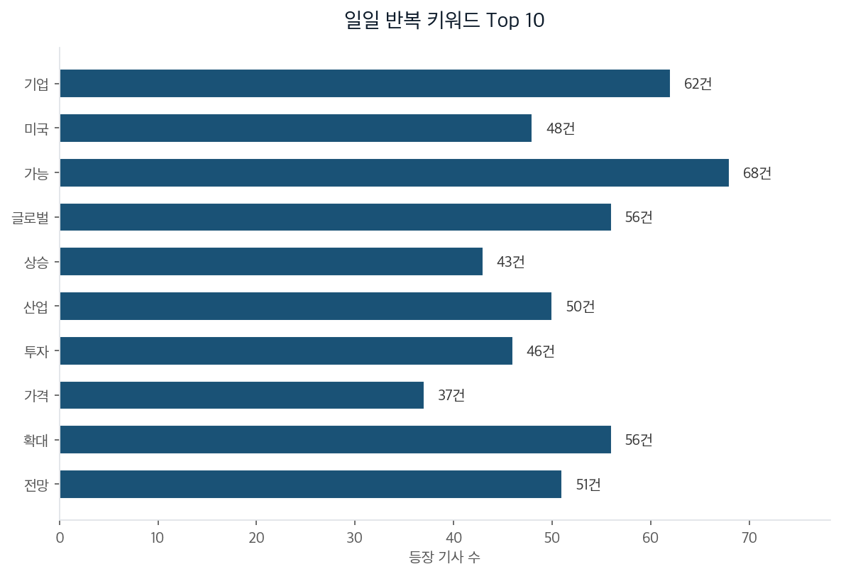 일일 반복 키워드 Top 10