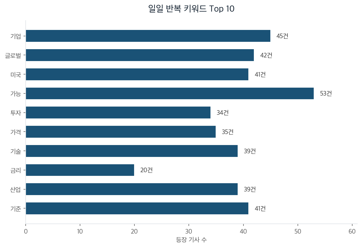 일일 반복 키워드 Top 10