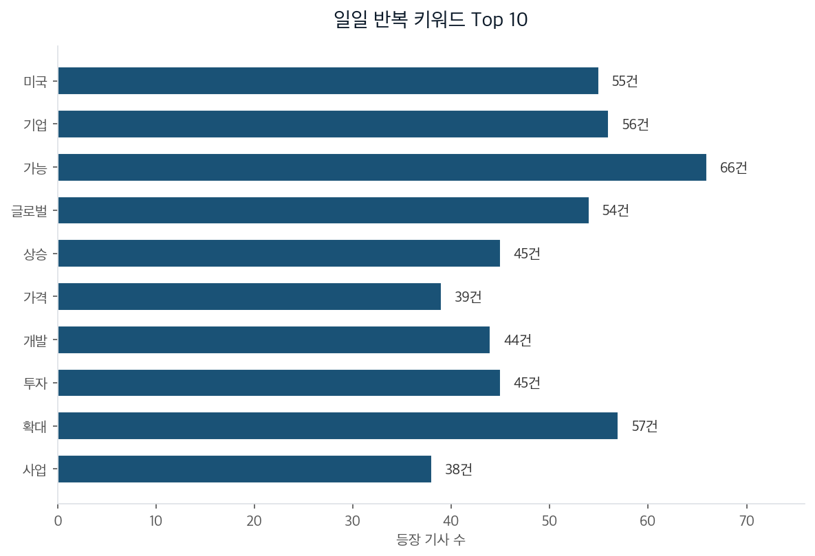 일일 반복 키워드 Top 10