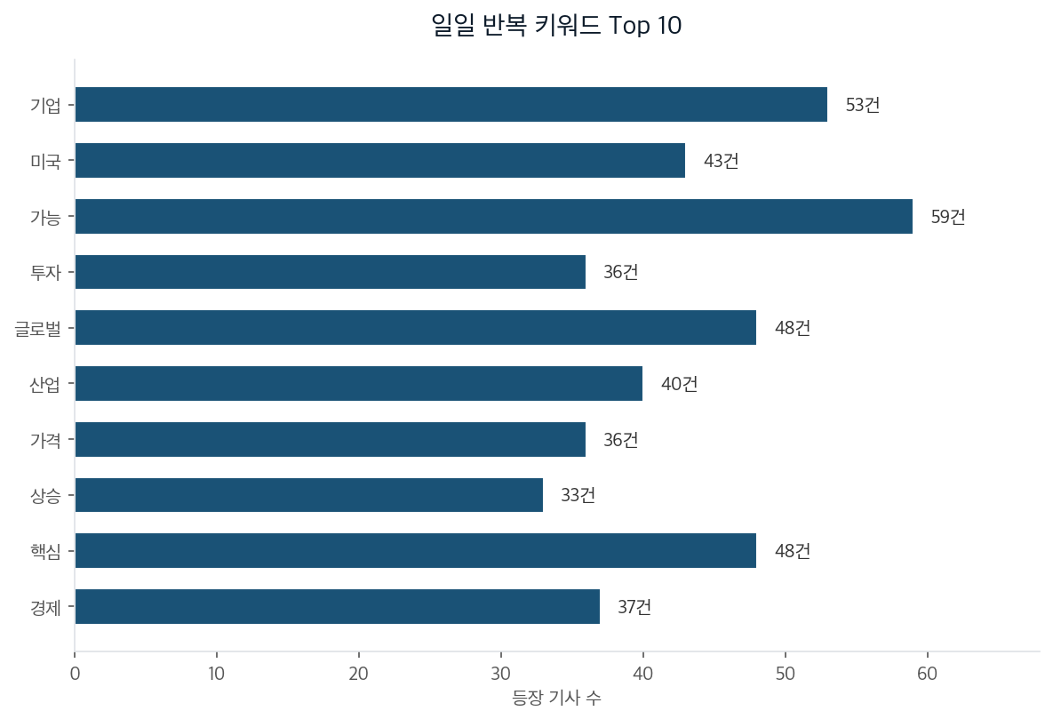 일일 반복 키워드 Top 10