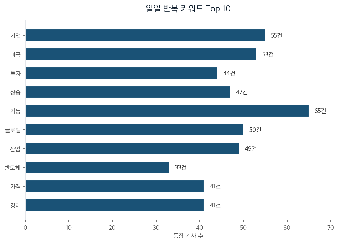 일일 반복 키워드 Top 10