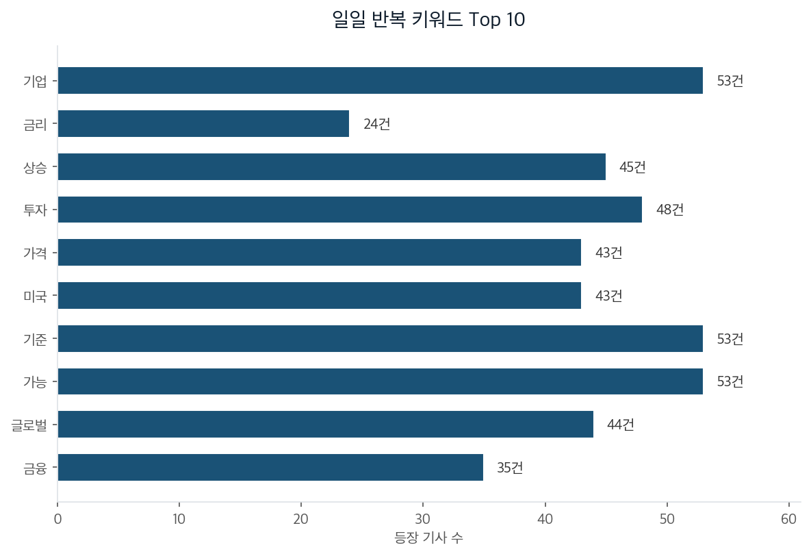 일일 반복 키워드 Top 10