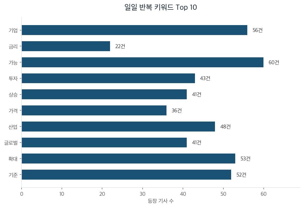 일일 반복 키워드 Top 10