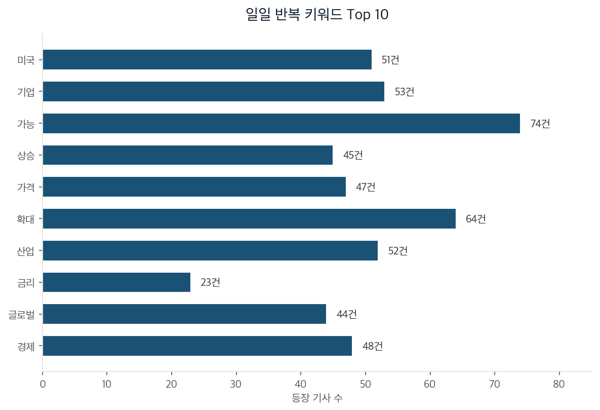 일일 반복 키워드 Top 10
