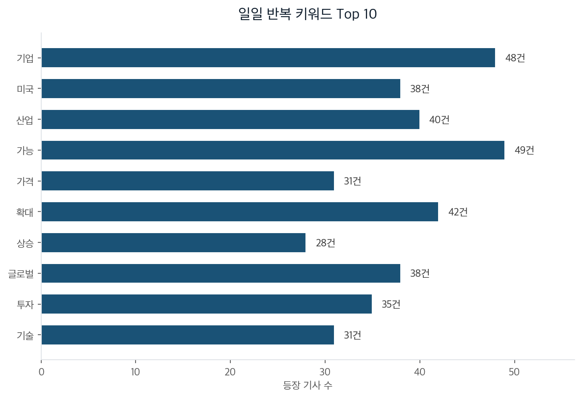 일일 반복 키워드 Top 10