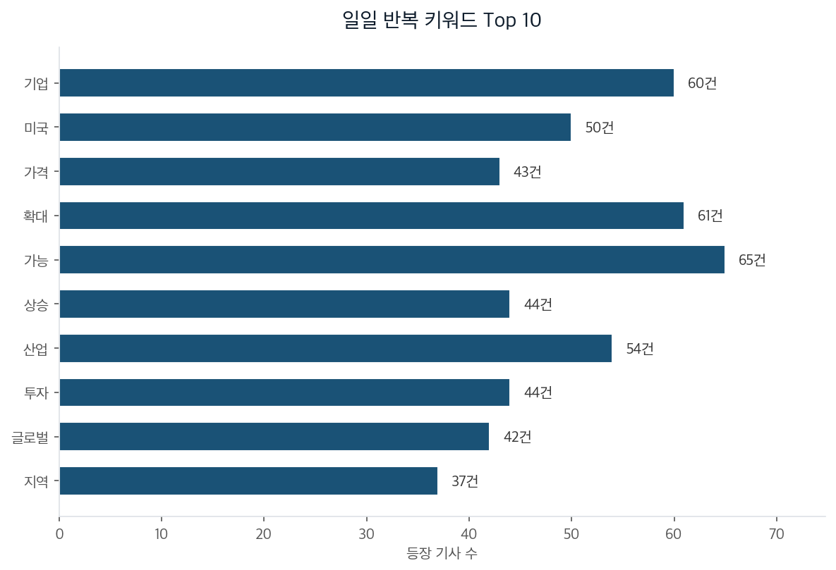 일일 반복 키워드 Top 10
