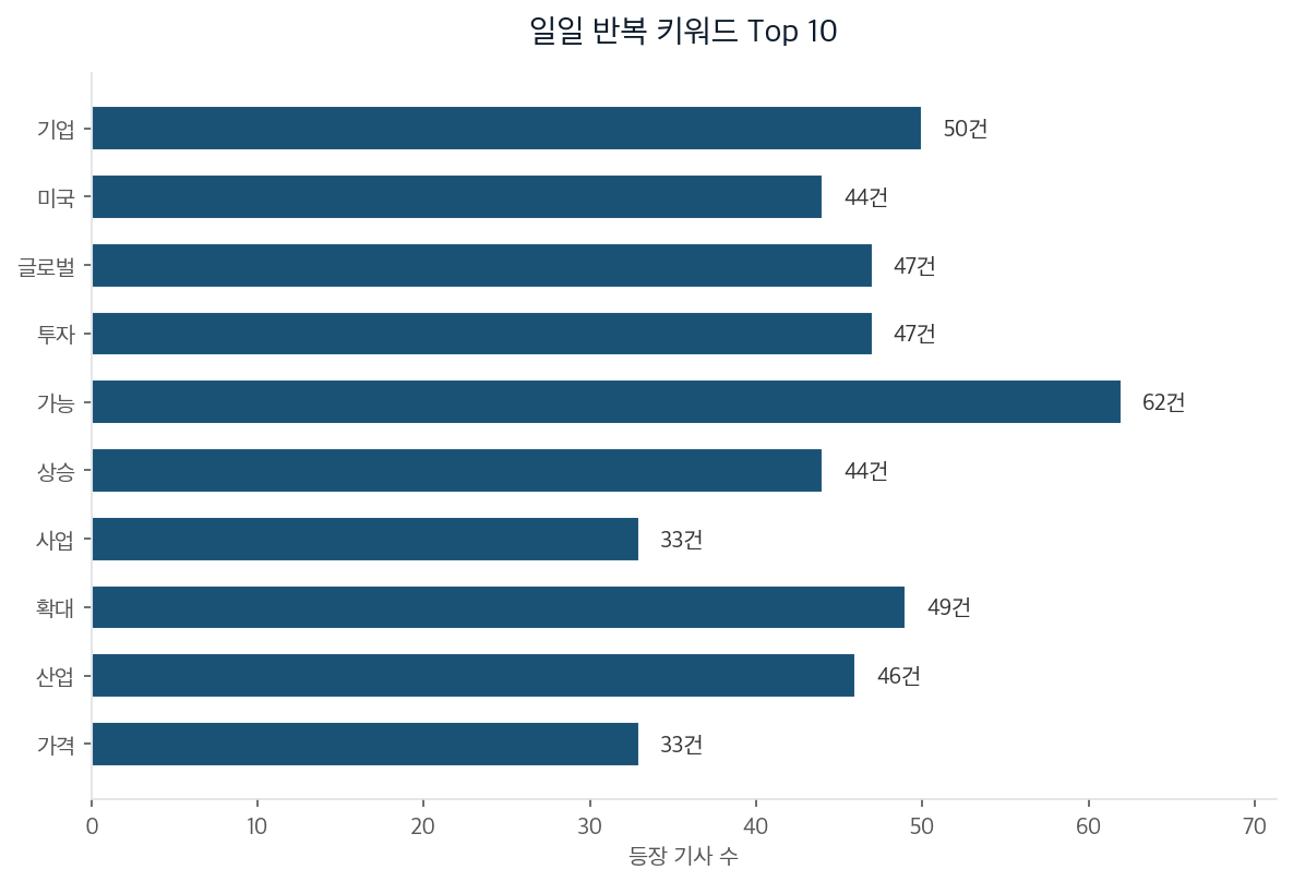 일일 반복 키워드 Top 10