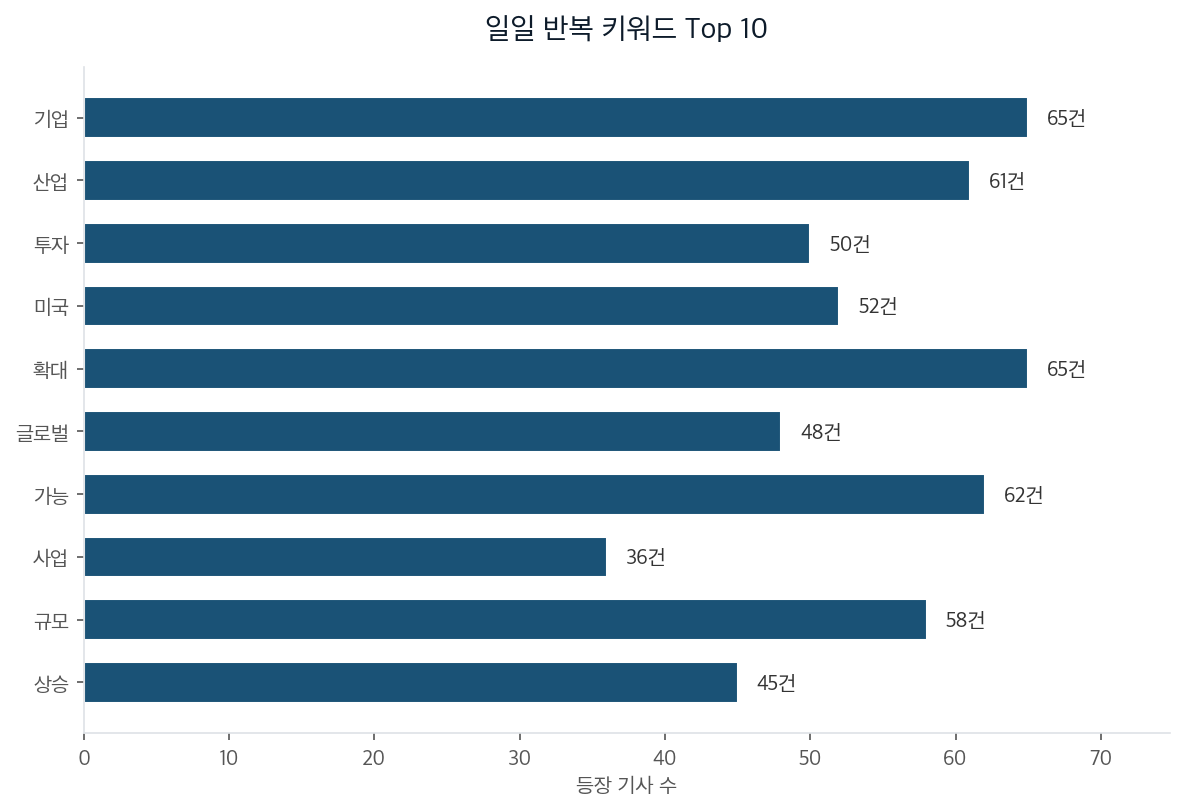 일일 반복 키워드 Top 10