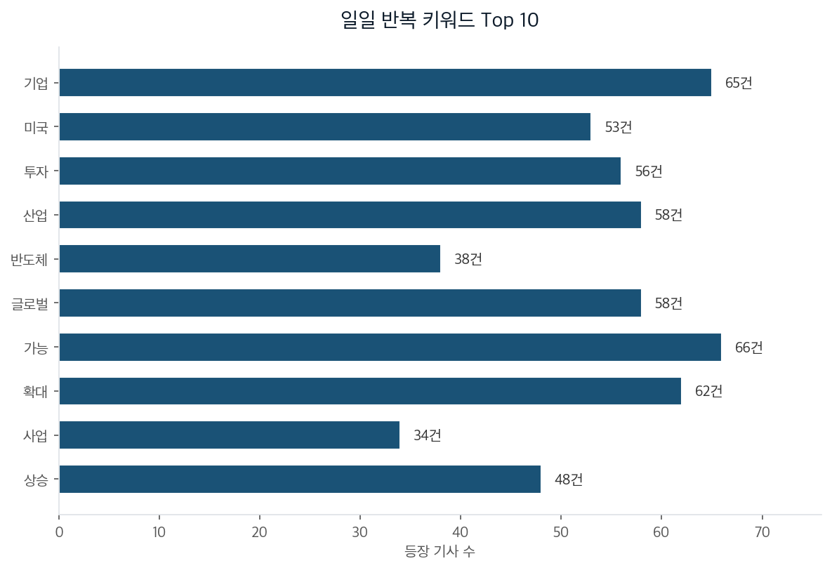 일일 반복 키워드 Top 10