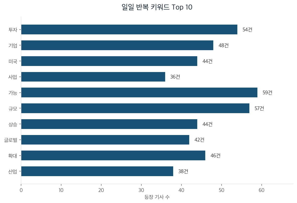 일일 반복 키워드 Top 10