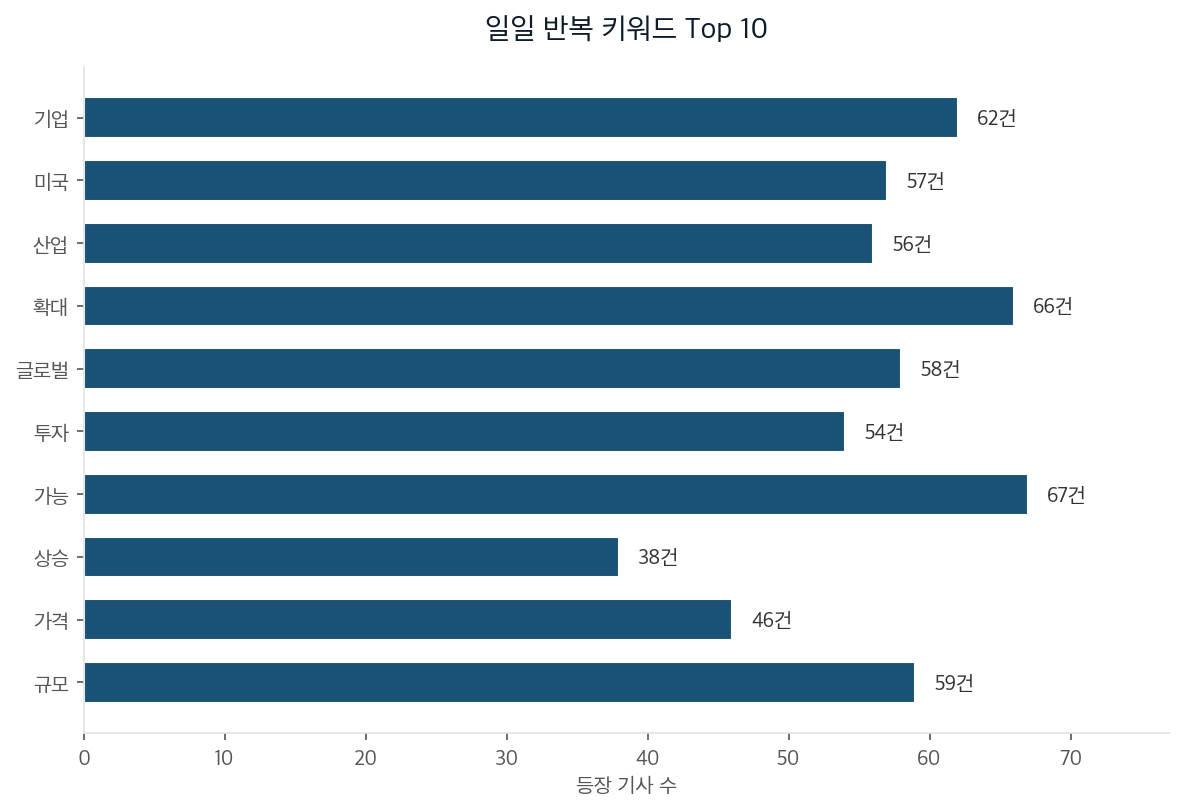 일일 반복 키워드 Top 10